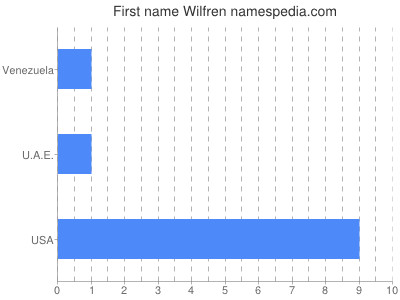 Given name Wilfren