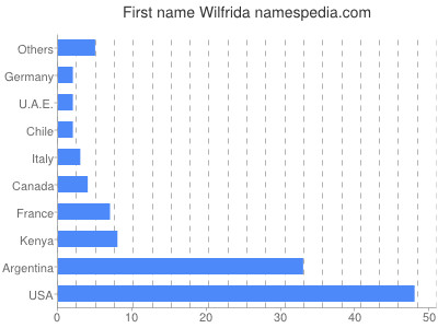 Given name Wilfrida