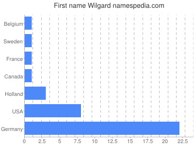 Given name Wilgard