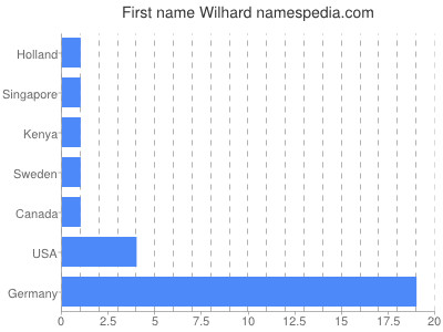 Given name Wilhard