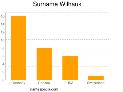 Surname Wilhauk