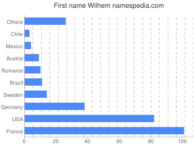 Given name Wilhem