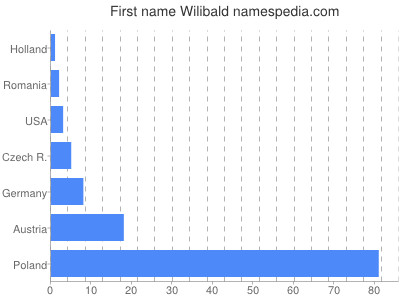 Given name Wilibald