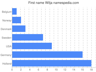 Given name Wilja