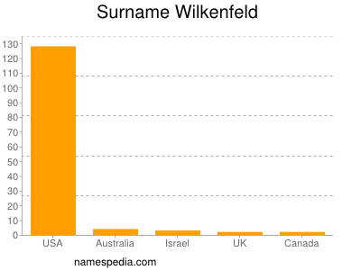 Surname Wilkenfeld