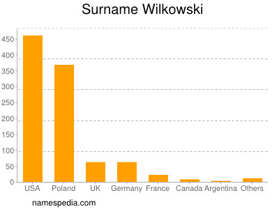 Surname Wilkowski
