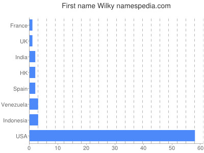 Given name Wilky