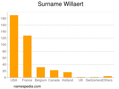 Surname Willaert