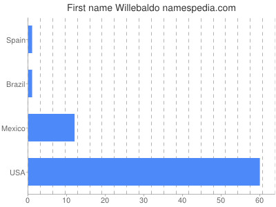 Given name Willebaldo
