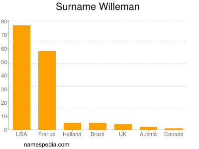 Surname Willeman