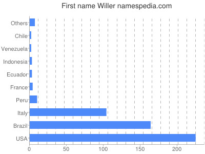 Given name Willer