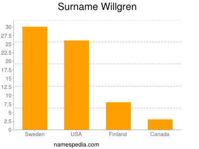 Surname Willgren