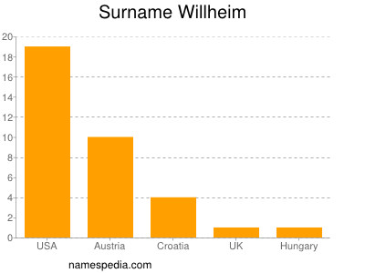 Surname Willheim