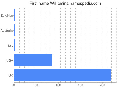 Given name Williamina