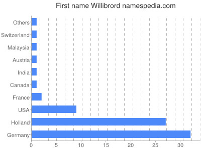Given name Willibrord