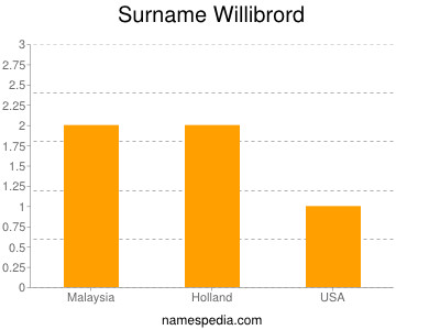 Surname Willibrord