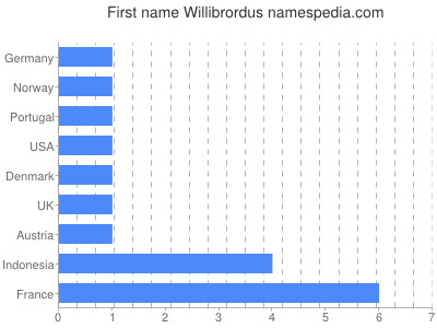 Given name Willibrordus