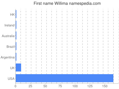 Given name Willima