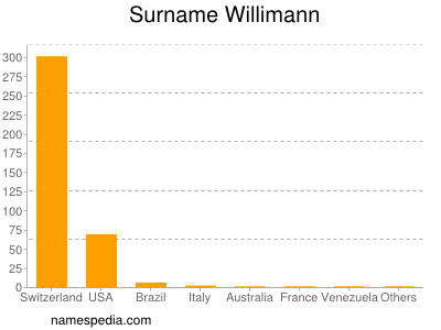 Surname Willimann