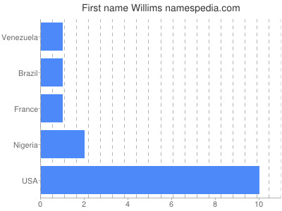 Given name Willims