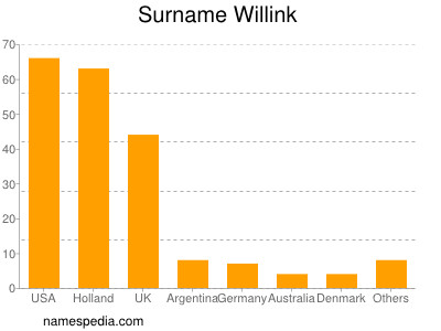 Surname Willink