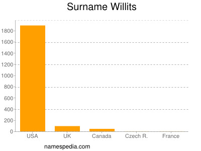 Surname Willits