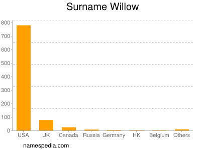 Surname Willow