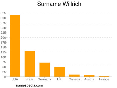Surname Willrich