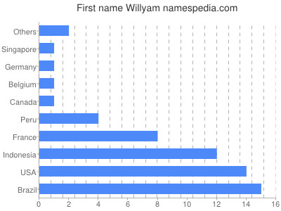 Given name Willyam