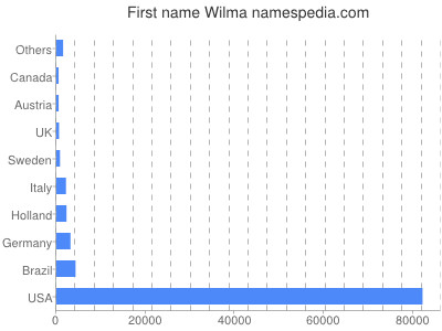 Given name Wilma