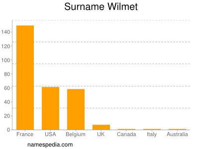 Surname Wilmet