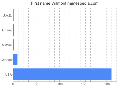Given name Wilmont
