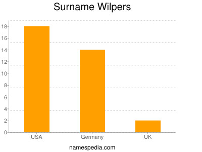 Surname Wilpers