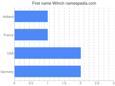 Given name Wilrich