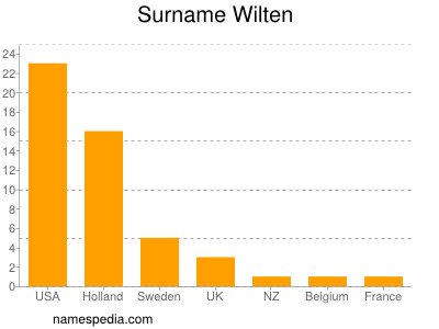 Surname Wilten