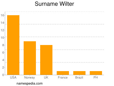 Surname Wilter
