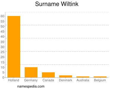 Surname Wiltink