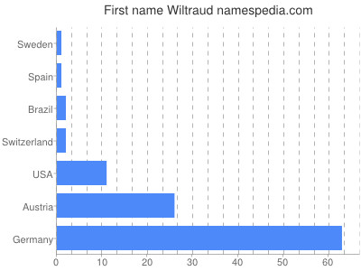 Given name Wiltraud