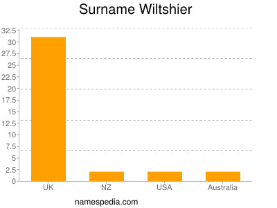 Surname Wiltshier