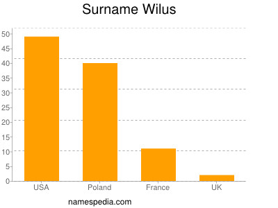 Surname Wilus