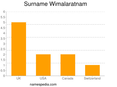 Surname Wimalaratnam