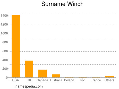 Surname Winch