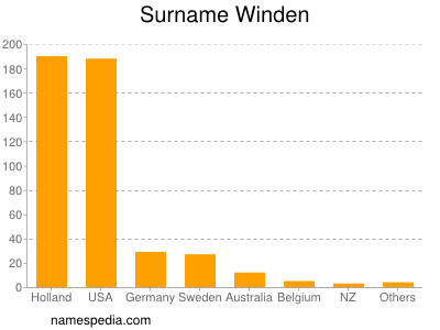 Surname Winden