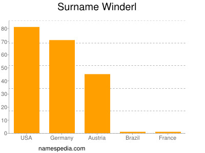 Surname Winderl
