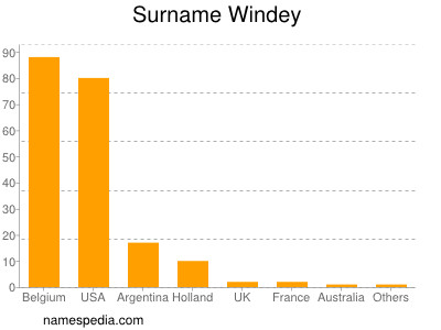 Surname Windey