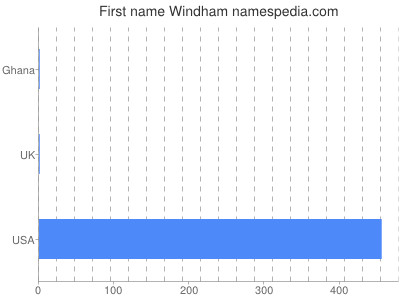 Given name Windham