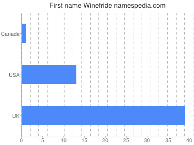 Given name Winefride