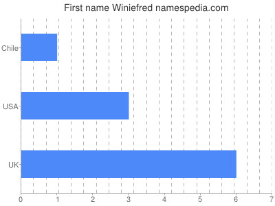 Given name Winiefred