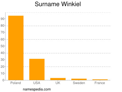 Surname Winkiel