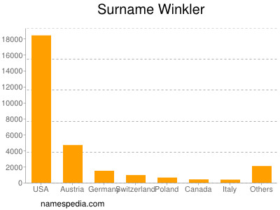Surname Winkler
